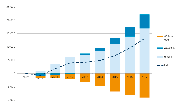 Figur 15.4 Utvikling i antall mottakere av omsorgstjenester i perioden 2009–2017, fordelt på aldersgrupper. Samlet endring fra 2009 til det enkelte år.
