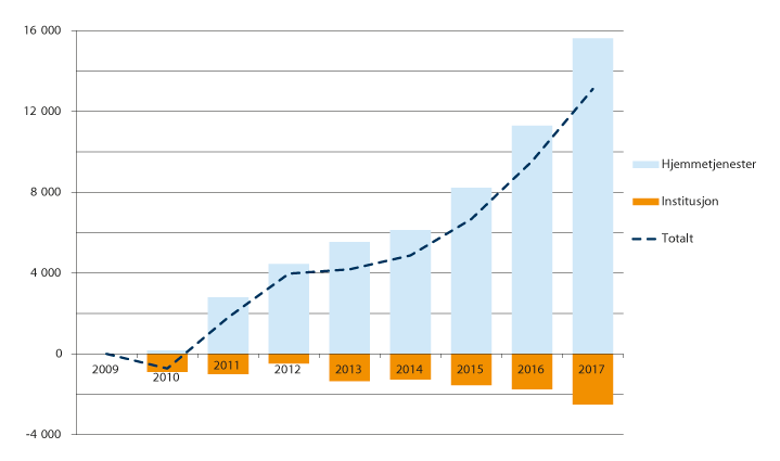 Figur 15.5 Utvikling i antall mottakere av omsorgstjenester i perioden 2009–2017, fordelt etter tjenestetype. Samlet endring fra 2009 til det enkelte år. 
