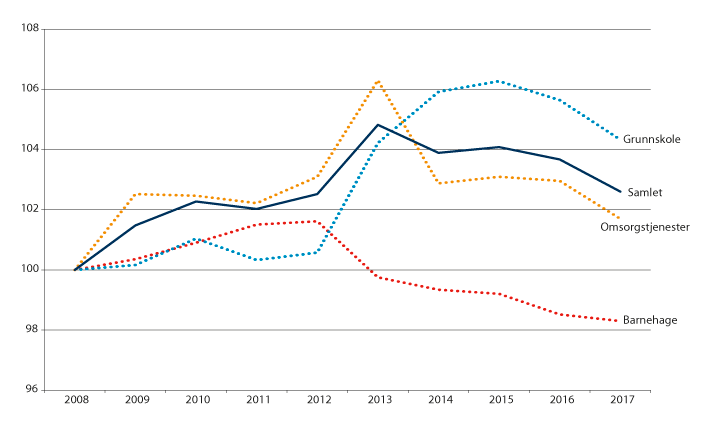 Figur 8.1 Utvikling i beregnet effektivitet 2008–2017, 2008=100.
