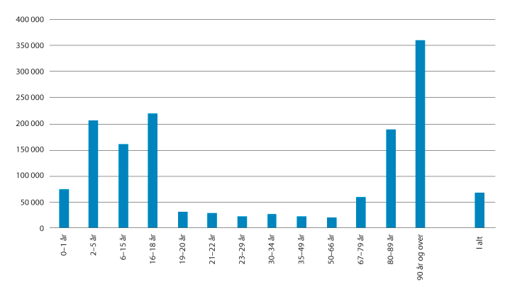 Figur 9.2 Kommunesektorens beregnede brutto driftsutgifter per innbygger i 2018 etter aldersgruppe.
