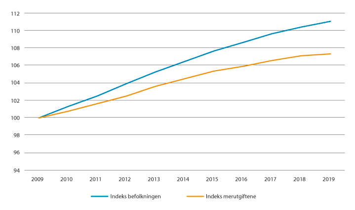 Figur 9.3 Utviklingen i befolkning og merutgifter til demografi. Perioden 2009–2019. Indeks for akkumulert befolkningsvekst og akkumulerte merutgifter til demografi. 2009=100. 
