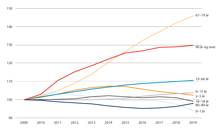 Figur 9.4 Utviklingen i befolkningen 2009–2019. Indeks. 2009=100.
