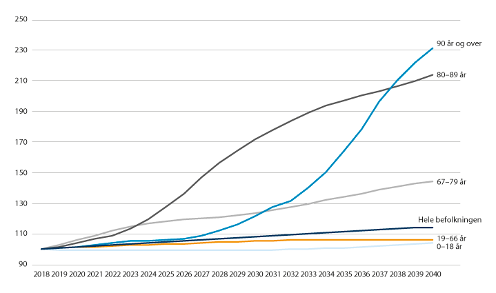 Figur 9.5 Utviklingen i befolkningen 2018–2040. Indeks. 2018=100. 
