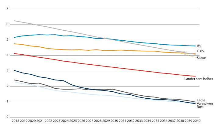 Figur 9.8 Forholdstall mellom antall i yrkesaktiv alder (20–66 år) og antall over 66 år. Utvalgte kommuner. 2018–2040. 
