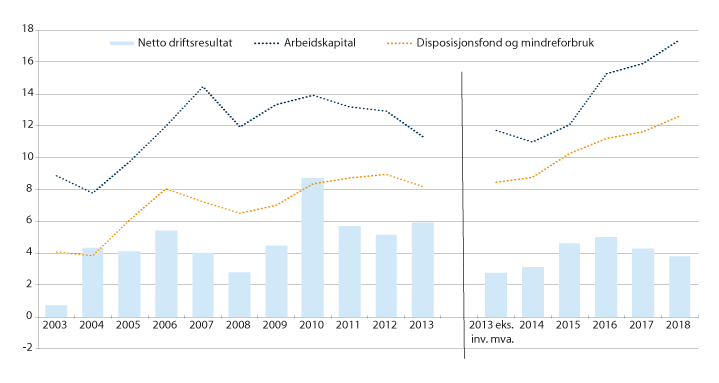 Figur 3.1 Utviklingen i netto driftsresultat, arbeidskapital (eksklusive premieavvik) og disposisjonsfond og mindreforbruk for fylkeskommunene utenom Oslo. 2003–2018. Prosent av driftsinntektene.1