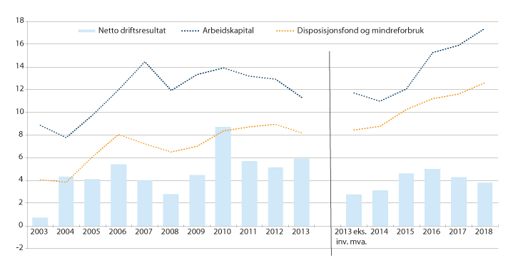 Figur 3.1 Utviklingen i netto driftsresultat, arbeidskapital (eksklusive premieavvik) og disposisjonsfond og mindreforbruk for fylkeskommunene utenom Oslo. 2003–2018. Prosent av driftsinntektene.1
