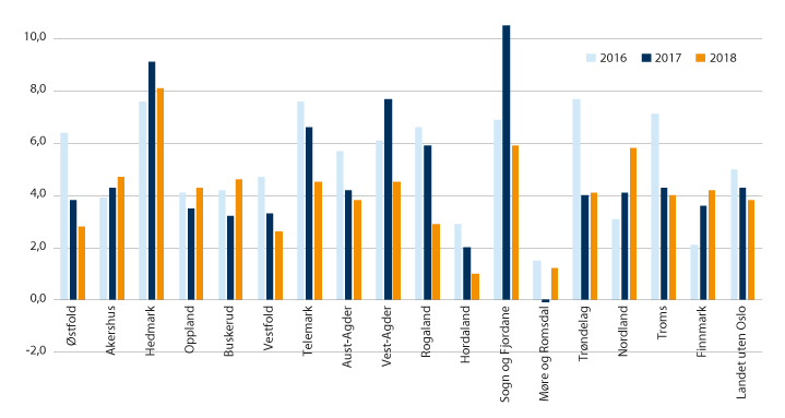 Figur 3.2 Netto driftsresultat i prosent av driftsinntektene for fylkeskommunene utenom Oslo i 2016, 2017 og 2018.1