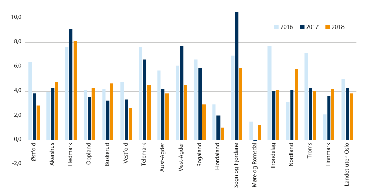 Figur 3.2 Netto driftsresultat i prosent av driftsinntektene for fylkeskommunene utenom Oslo i 2016, 2017 og 2018.1
