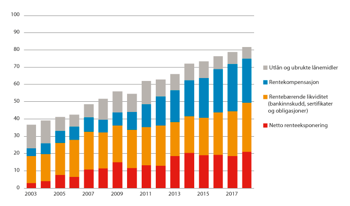 Figur 3.3 Fylkeskommunenes langsiktige gjeld og renteeksponering. 2003–2018. Prosent av driftsinntektene.