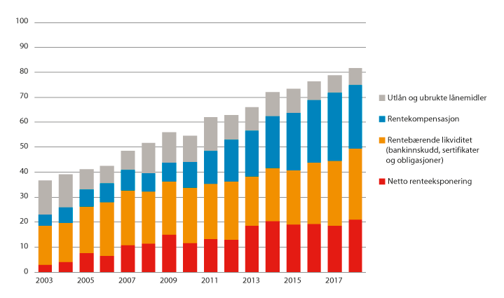 Figur 3.3 Fylkeskommunenes langsiktige gjeld og renteeksponering. 2003–2018. Prosent av driftsinntektene.
