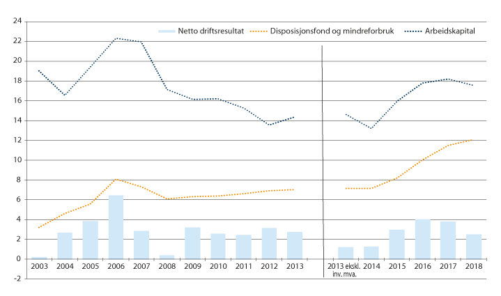 Figur 3.4 Utviklingen i netto driftsresultat, arbeidskapital (eksklusive premieavvik) og disposisjonsfond og mindreforbruk for kommunene. 2003–2018. Prosent av driftsinntektene.1