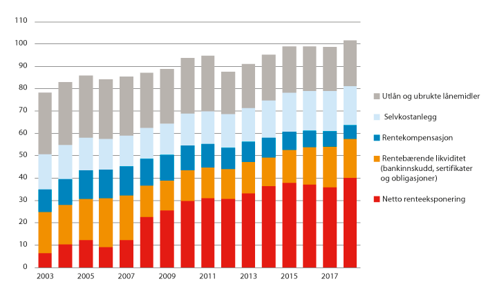 Figur 3.5 Kommunenes langsiktige gjeld og renteeksponering 2003–2018. Prosent av driftsinntektene.