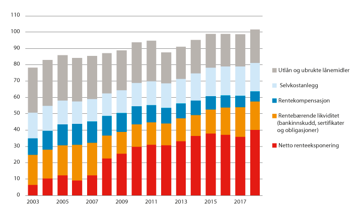 Figur 3.5 Kommunenes langsiktige gjeld og renteeksponering 2003–2018. Prosent av driftsinntektene.
