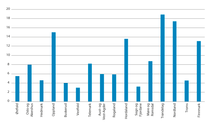 Figur 4.1 Tilskudd tildelt per fylke (mill. kroner)