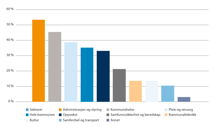 Figur 4.2 Prosjekter fordelt på sektorer1