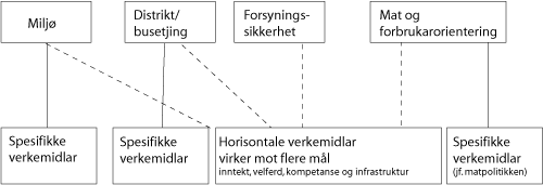 Figur 2.1 Hovudmål og verkemiddel for næringspolitikken i jordbruket.