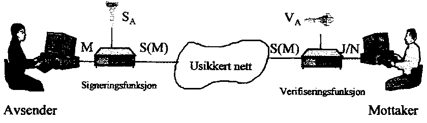 Figur 1.2 Bruk av digitale signaturer