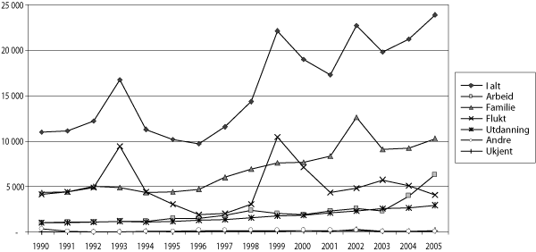 Figur 2.1 Innvandring fra ikke-nordiske land etter innvandringsgrunn.
 1990–2005