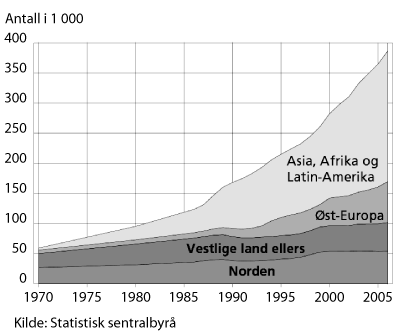 Figur 2.5 Innvandrerbefolkningen etter 
 landbakgrunn, 1970–2005