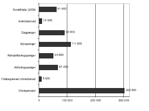 Figur 3.1 Mottakere av stønader i 2004