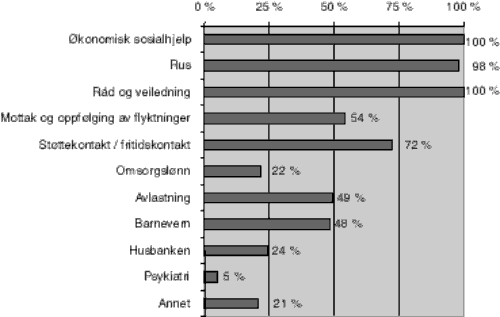 Figur 7.1 Tjenesteområder i sosialkontorene. Andel kommuner (pst.) hvor tjenesteområdet er inkludert i sosialkontoret.