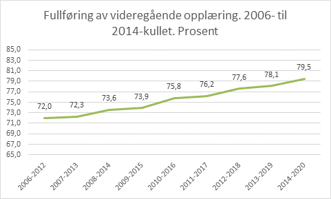Bilde av graf som viser fullføring i prosent for 2006-2014 kullet. En økning fra 72 til 79,5 prosent.