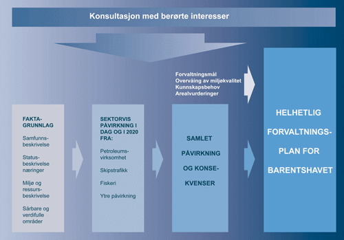 Figur 2.4 Prosessen i forbindelse med utarbeidelsen av helhetlig forvaltningsplan for Barentshavet og havområdene utenfor Lofoten.