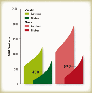 Figur 3.11 Totale, uoppdagede ressurser 
 i Barentshavet fordelt på væske og gass.