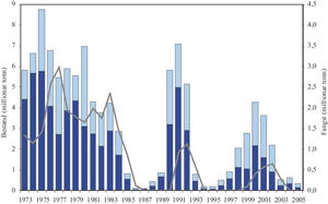 Figur 5.1 Barentshavslodde. Utviklingen i totalbestand av lodde (lys del av søyle) og modnende bestand av lodde om høsten (mørk del av søyle), i perioden 1973–2005. Kurven angir total årlig fangst.