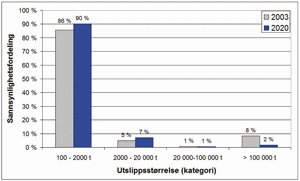 Figur 5.14 Sannsynlighetsfordeling på størrelse av utslipp fra sjøtransport (utslipp og utslippsmengde) som er beregnet kan skje i Barentshavet i 2003 og 2020.