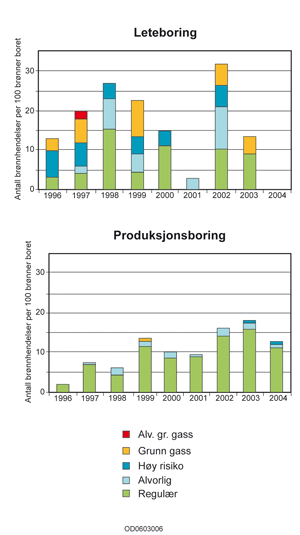 Figur 5.15 Brønnhendelser fordelt på leteboring og produksjonsboring, normalisert per 100 borede brønner.