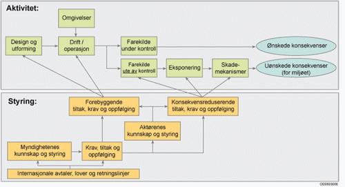 Figur 5.16 Sammenhengen mellom myndighetenes og aktørenes styring av risiko i ulike faser av virksomheten og aktuelle rammer for en helhetlig risikoforvaltning.
