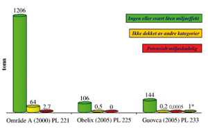 Figur 5.3 Utslipp fra to av letebrønnene som ble boret i Barentshavet i 2005 sammenlignet med utslipp fra en letebrønn som ble boret i område A (PL 221) i Barentshavet i 2000.