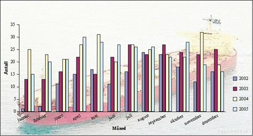 Figur 5.5 Antall oljetankere fra Nordvest-Russland langs norskekysten i perioden 2002 til 2005.