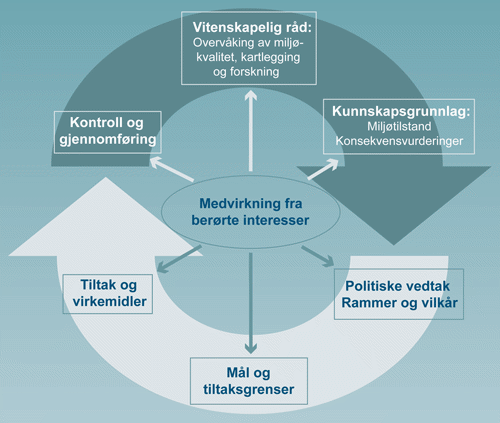 Figur 8.1 Sammenheng mellom kunnskap og forvaltning.