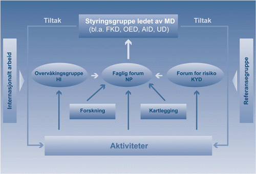 Figur 9.1 Oversikt over elementene i oppfølgingen av forvaltningsplanen.