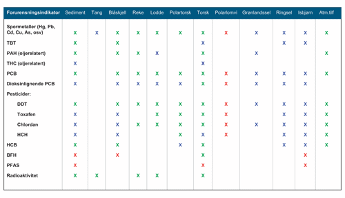 Figur 3.1 Forurensningsindikatorer det måles/ønskes målt på og hvor prøvene tas/anbefales og bli tatt (sediment/biota)