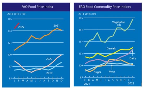 Utvikling i globale matvarepriser frem til februar 2022