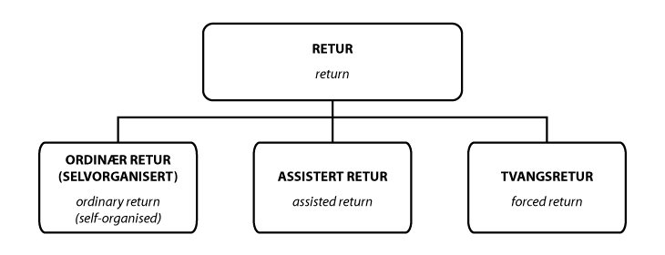 Figur 2.1 Nytt begrepsapparat