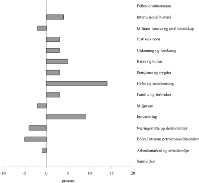 Figur 8.2 Årlig realvekst fordelt på politikkområder
 i perioden 1997-2005
