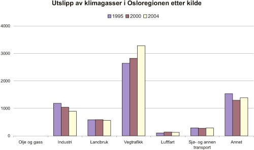 Figur 10.5 Utvikling i utslipp av klimagasser i Osloregionens fra 1995 – 2004,
 etter type utslipp.