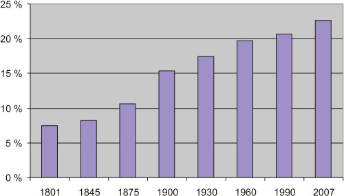 Figur 2.2 Befolkningen i Oslo og Akershus framstilt som andel av hele
 landets befolkning – fra folketellingen i 1801 fram til
 1.1.2007.
