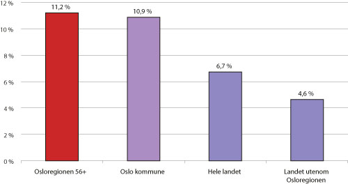 Figur 2.4 Befolkningsvekst 1997 – 2007 for
 Osloregionen (56 kommuner) sett under ett og Oslo kommune, sammenliknet
 med hele landet og landet utenom Osloregionen.