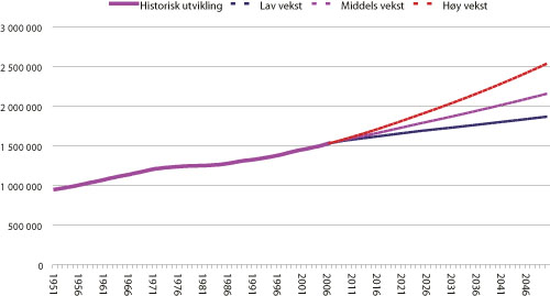 Figur 2.5 Befolkningsutvikling i Osloregionen (56 kommuner) fra 1950
 forlenget i tre alternativer fram til år 2050.