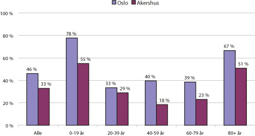 Figur 2.6 Andel av dagens innbyggere i Oslo og Akershus som er født
 i fylket, etter alder.