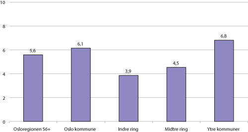 Figur 3.1 Indeks for levekårsproblemer, variasjoner i Osloregionen