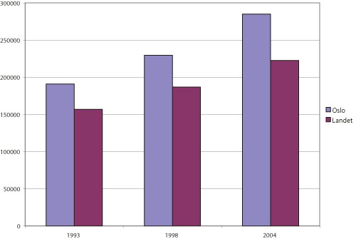 Figur 3.2 Samlede kontante inntekter per innbygger i Oslo og landet.
 Faste 2004-priser