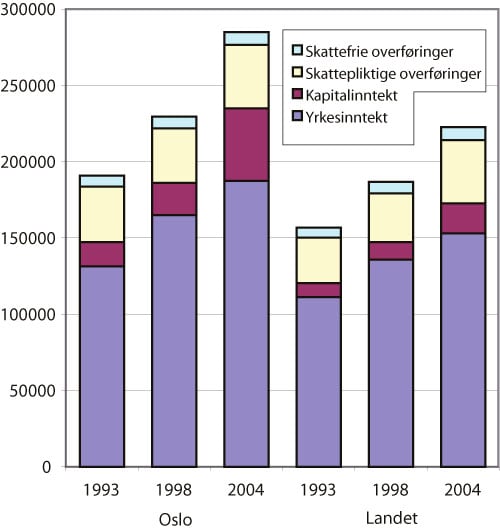 Figur 3.3 Inntekt etter ulike inntektskilder 1993 – 2008.
 Kroner per innbygger