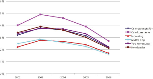Figur 3.5 Arbeidsledighet i Osloregionen 2002 – 2006
 per desember.