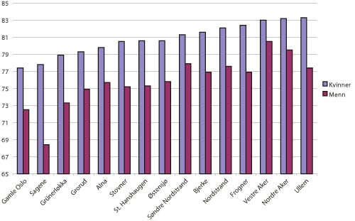 Figur 3.6 Forventet levealder for kvinner og menn 2000 – 2004
 i Oslos bydeler